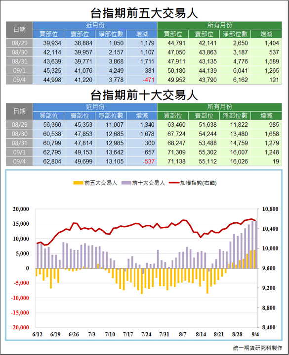 台指期前五大交易人3