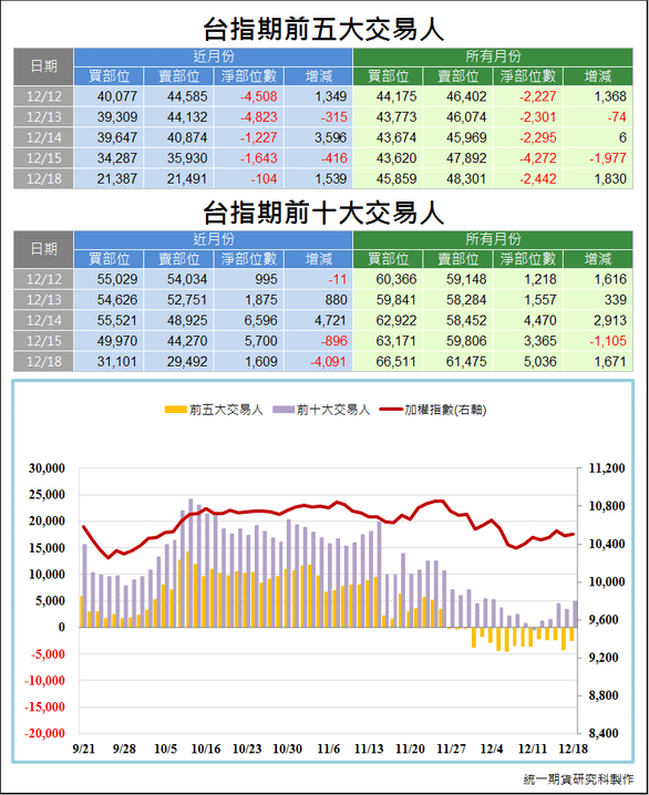 台指期前五大交易人3