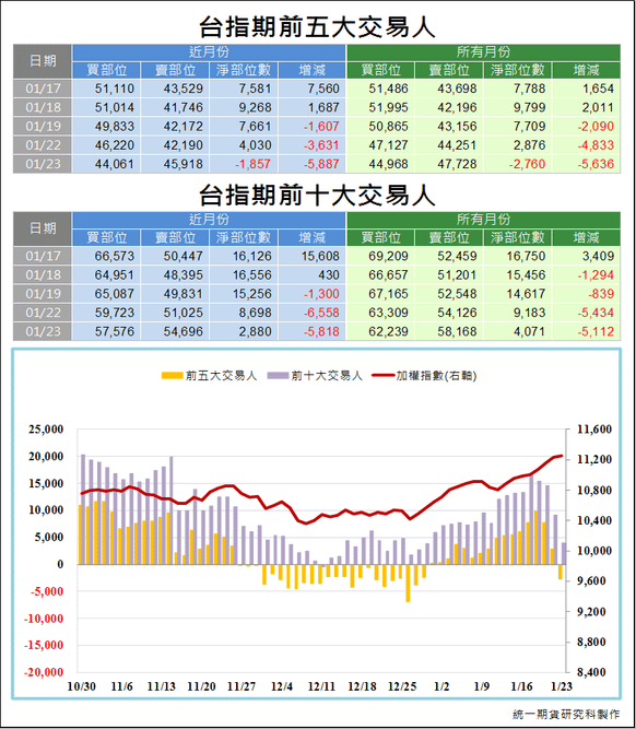 台指期前五大交易人3