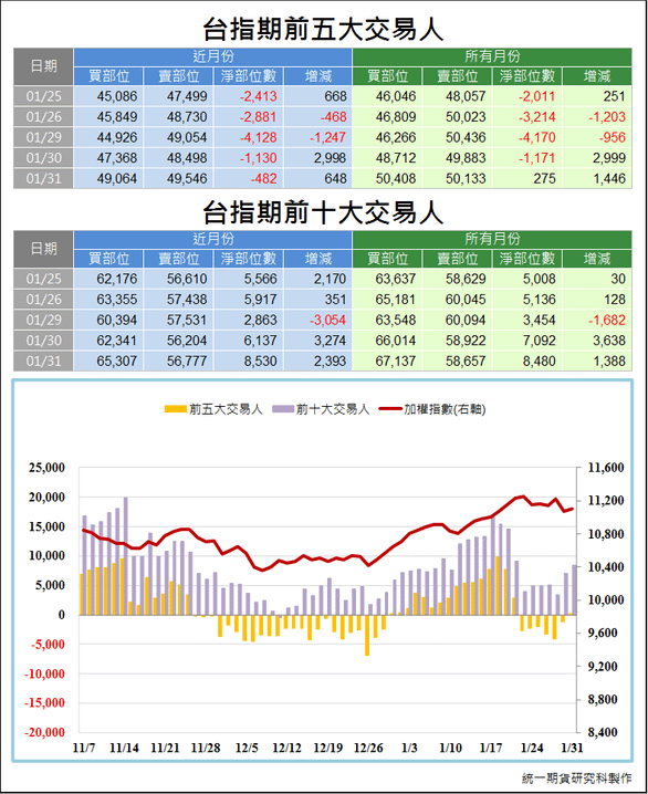 台指期前五大交易人3