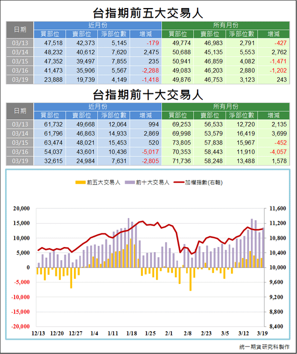 台指期前五大交易人3