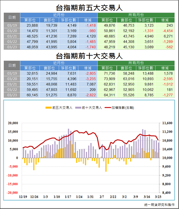 台指期前五大交易人3