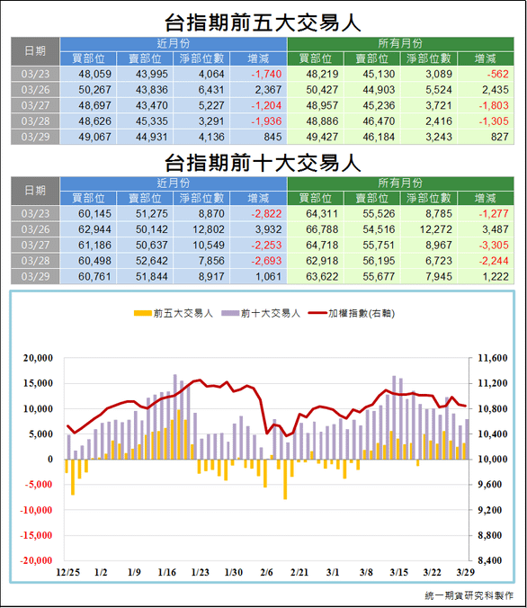 台指期前五大交易人3