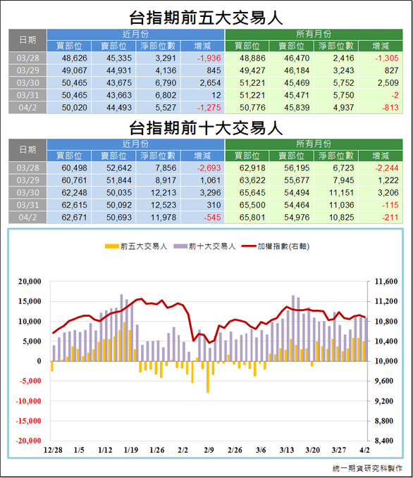 台指期前五大交易人3