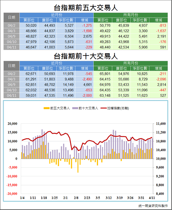 台指期前五大交易人3