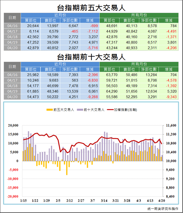 台指期前五大交易人3