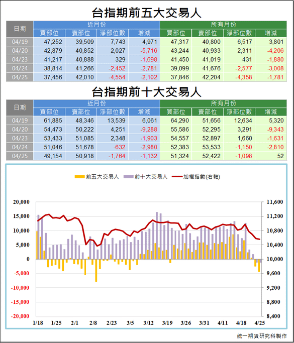 台指期前五大交易人3