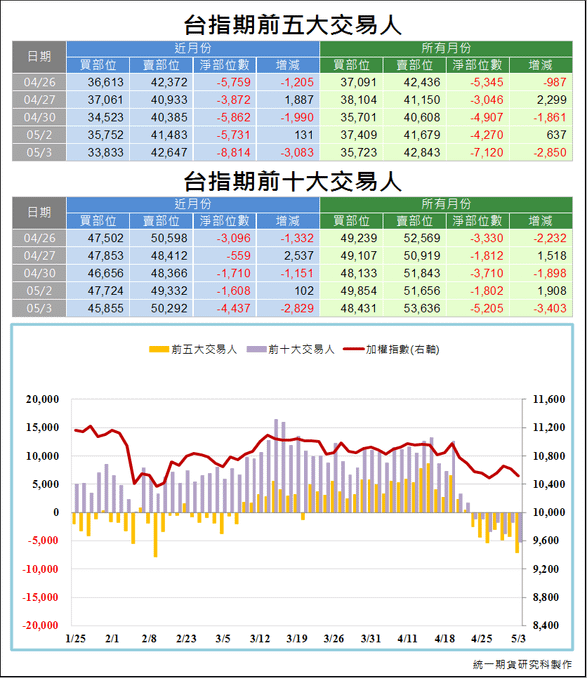 台指期前五大交易人3