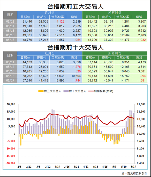 台指期前五大交易人3