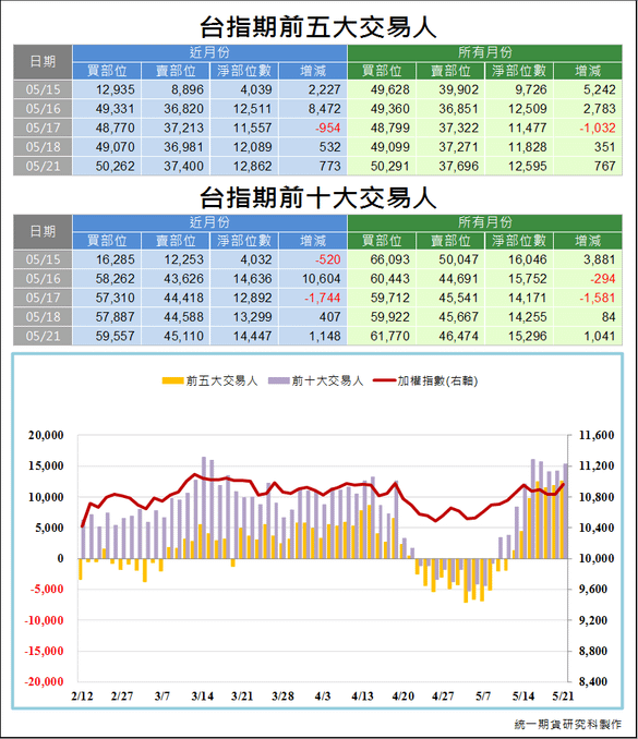 台指期前五大交易人3