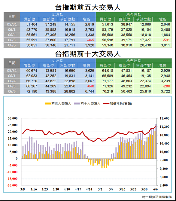 台指期前五大交易人3