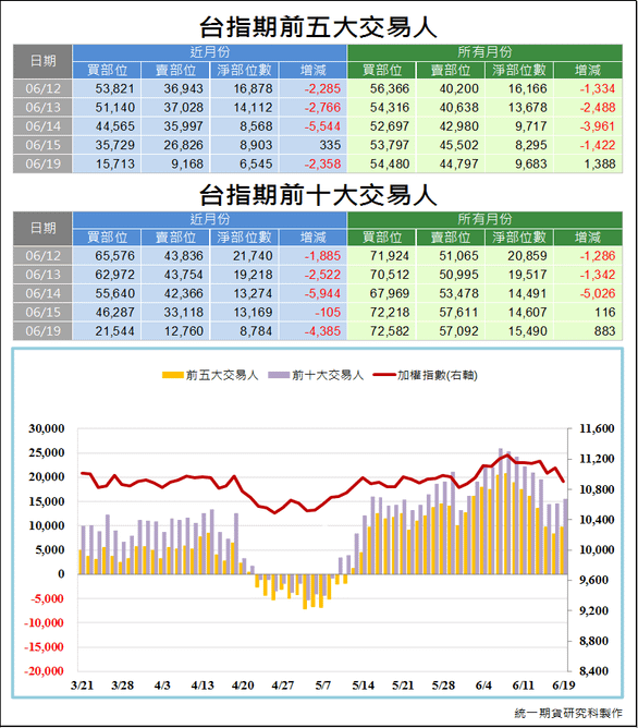 台指期前五大交易人3