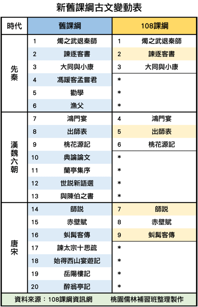 11_新舊課綱古文變動(上).png