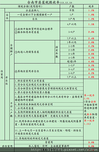 113年度台南市房屋稅徵收率暨臺南市房屋稅徵收細則