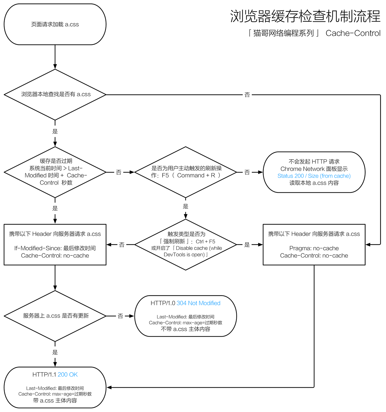 瀏覽器緩存檢查機制流程