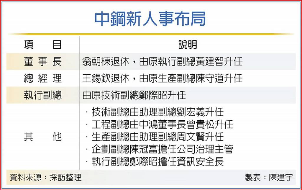 中鋼(2002)股價腰斬剩20元4年新低，新董座黃建智喊要讓小股東有信心！如何谷底翻身他這樣說