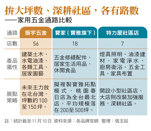 家用五金通路比較