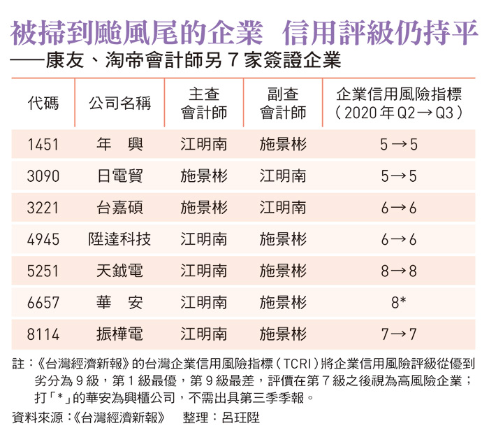 康友、淘帝會計師另７家簽證企業