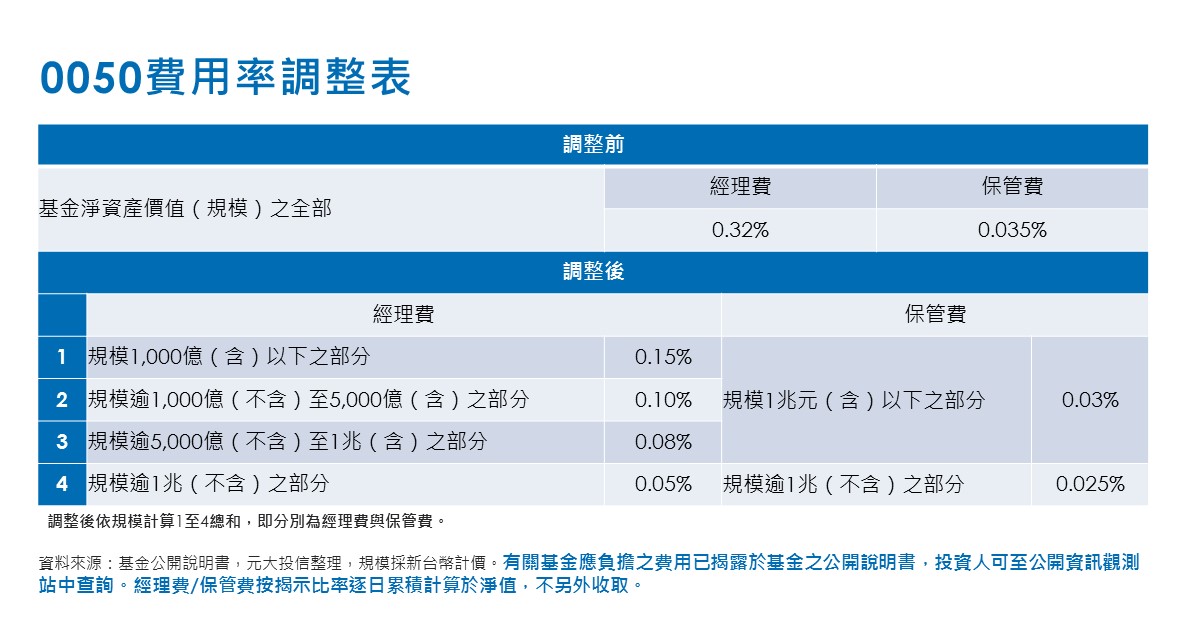 0050大幅調降經理費和保管費(雖說調整過的趴數比較合理，很