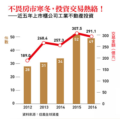 不動產投資