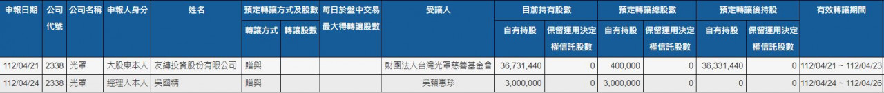 台灣光罩（2338）執行長吳國精將持有的3000張光罩股票全數贈與妻子。