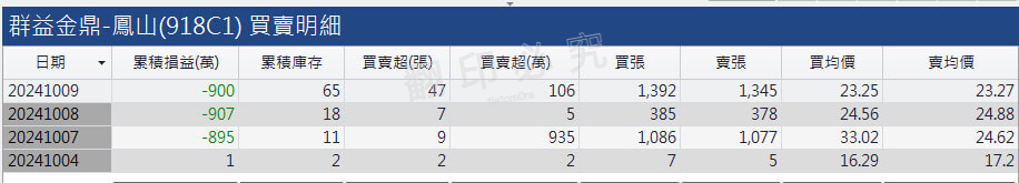 當天群益鳳山分點所有投資人的00887損益是虧損896萬，看來很有可能大部分是一個人虧的，買均價是33.02元，賣均價是24.62元，這中間差了34%，真的是很慘。