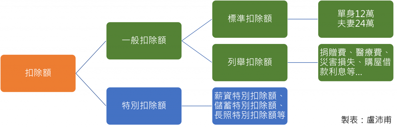所得稅扣除額