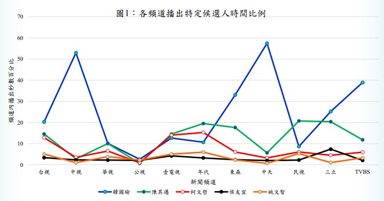 各頻道播出特定候選人時間比例