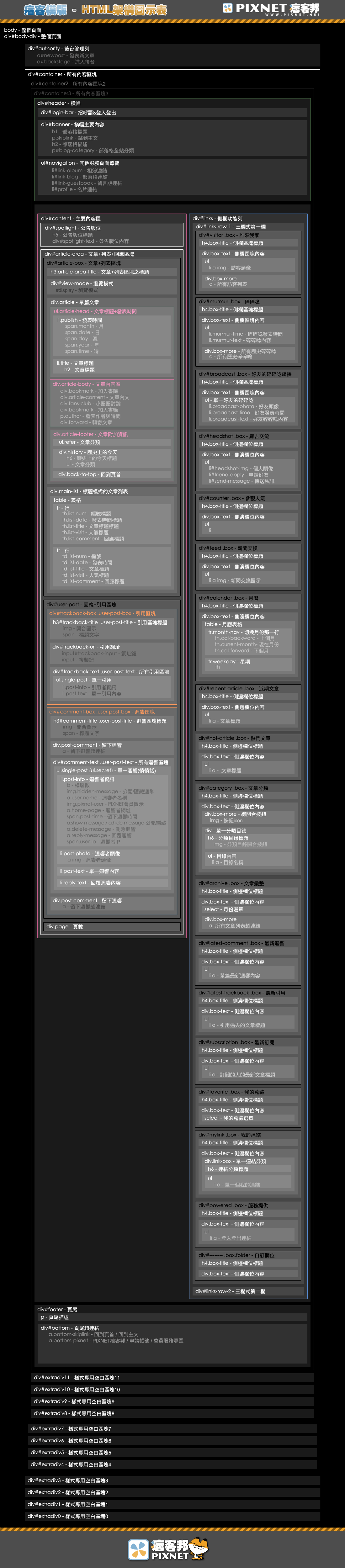 痞客模板詳細 css 標籤