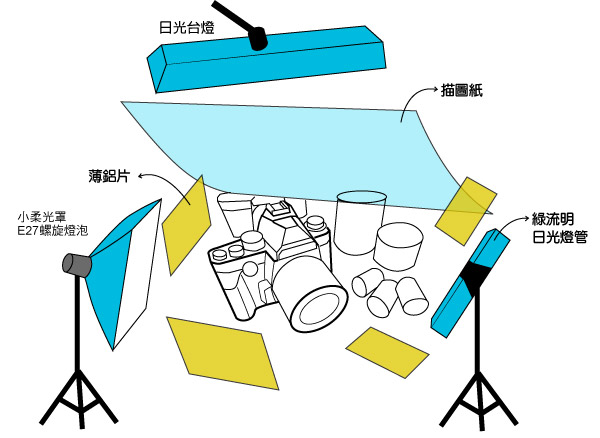 梅問題－《手機拍商品不是夢》iPhone 5s拍出高質感經典文青相機Nikon Df