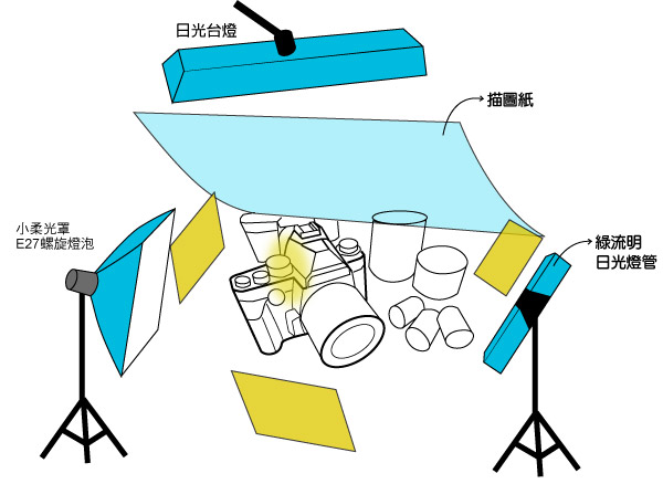 梅問題－《手機拍商品不是夢》iPhone 5s拍出高質感經典文青相機Nikon Df