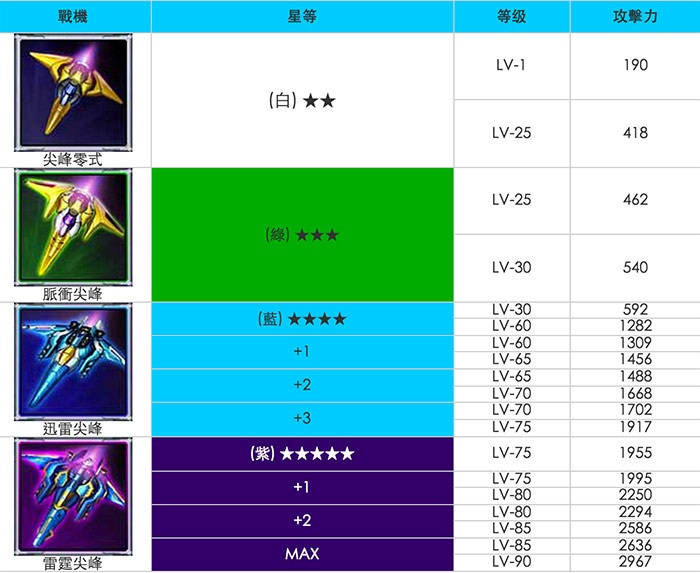 梅問題－咻!碰!閃!《雷霆戰機》戰機武器一覽表