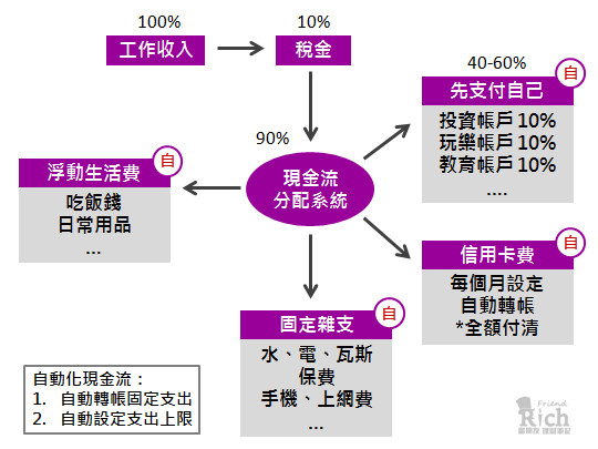 自動現金流分配