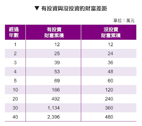 《從零開始穩穩賺》