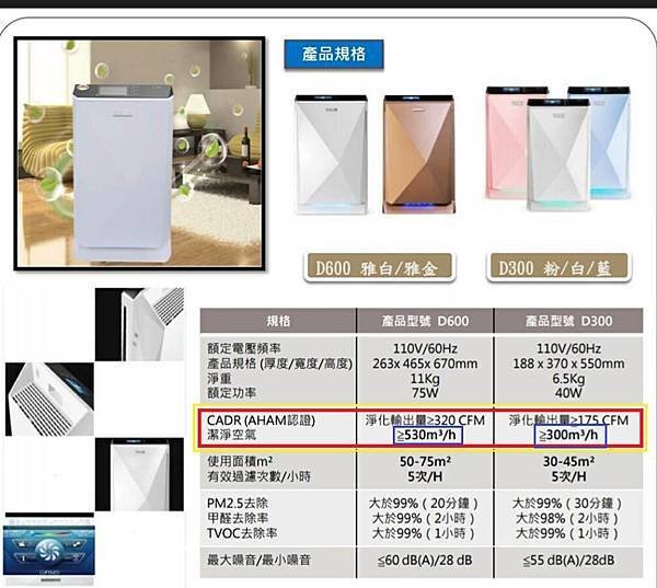 圈起來的是LUFTMED空氣清淨機的CADR值...