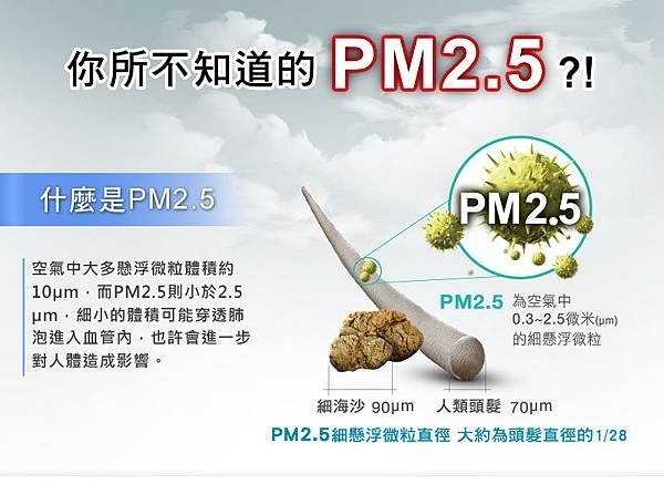 何謂PM2.5 ?德國頂級空氣清淨機Luftmed關心您