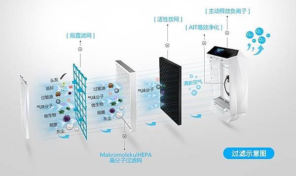 德國Luftmed公司已製造出世界上最好的空氣淨化器產品，幫助人們擁有健康的呼吸！