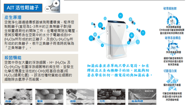 機身本體內有LuftMed的專利AIT技術，可以選擇除煙味或是殺菌等兩項功能。