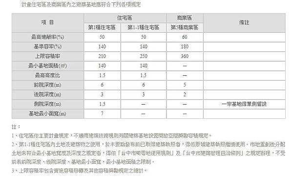 14期使用分區相關規定.jpg