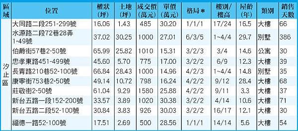 新北市汐止區成交行情0916