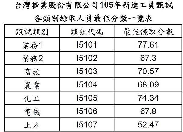 台糖test-105各類組最終最低錄取分數