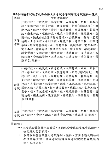 107年特種考試地方政府公務人員考試各等別暫定考試類科一覽表.png