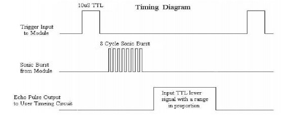 HC-SR04 timing diagram