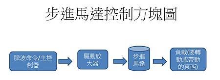 步進馬達控制方塊.jpg