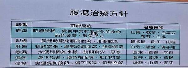 標靶藥瀉不停中醫治療助如願出遊