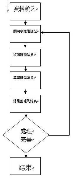 進階篩選應用 process flow