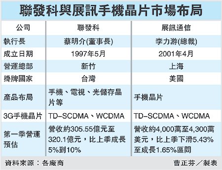 聯發科與展訊手機晶片市場布局(聯發科與展訊-99.03.26).bmp
