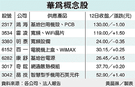 華為概念股.gif