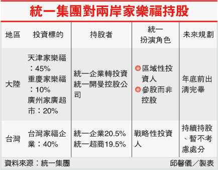 統一集團對兩岸家樂福持股長(1216--100.06.24).gif