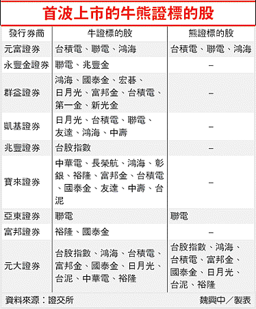 首波上市的牛熊證標的股(牛雄證--100.07.08).gif